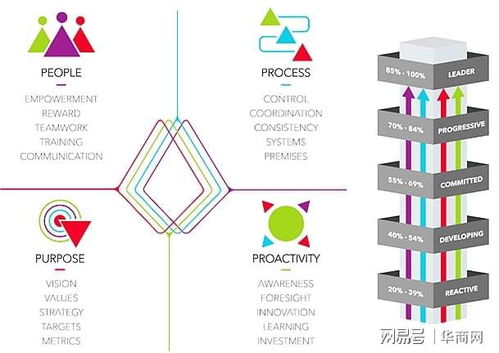 實至名歸 蒙牛獲評世界評估A級企業管理