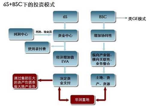 商業地產企業產品線管控研究 構建高效企業管理體系